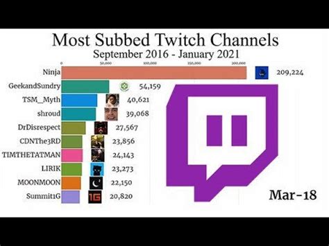 twitchtracker sub|twitch most subbed channels.